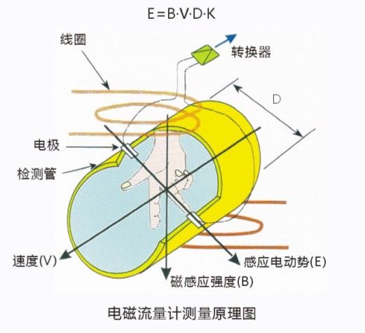 电磁流量计车辆原理图