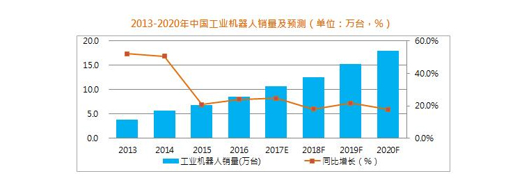 工业机器人2013年到2020年销量及预测